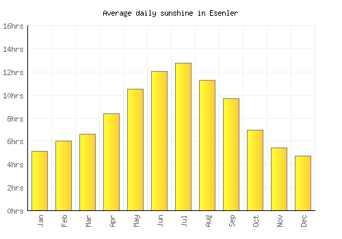 Esenler average daily sunshine chart