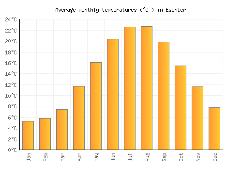 Esenler average temperature chart (Celsius)