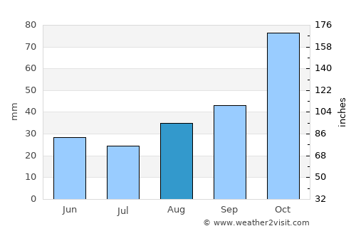 Esenler average rain in August