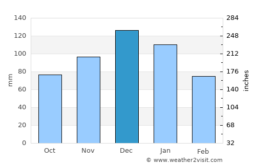 Esenler average rain in December