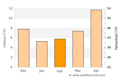 Esenler average temperature in February