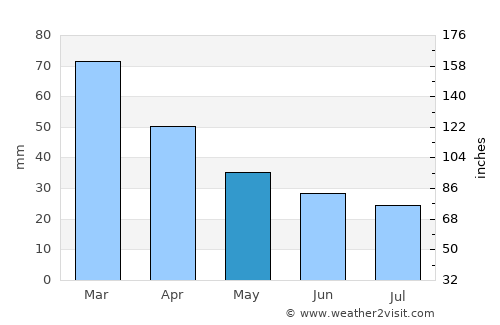 Esenler average rain in May
