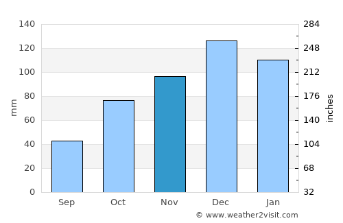 Esenler average rain in November