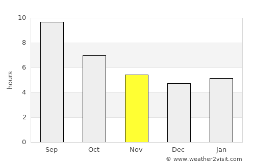 Esenler average rain in November