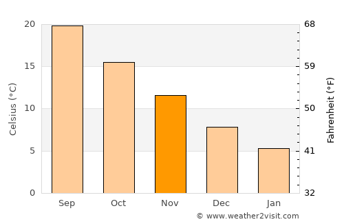 Esenler average temperature in November