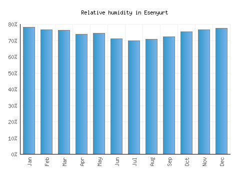 Esenyurt relative humidity averages
