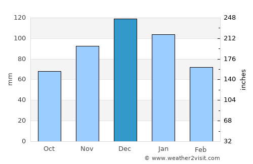 Esenyurt average rain in December