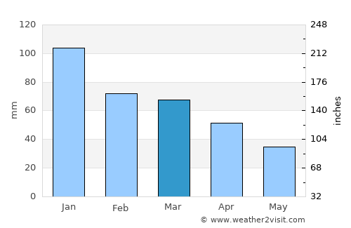 Esenyurt average rain in March