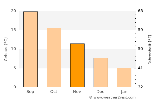 Esenyurt average temperature in November