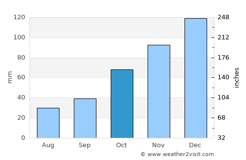 Esenyurt average rain in October