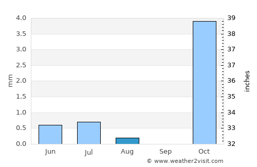 Eşfahān average rain in August