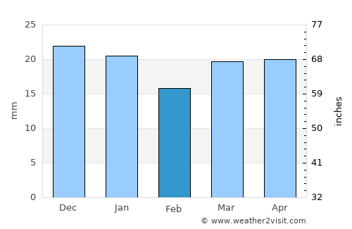 Eşfahān average rain in February
