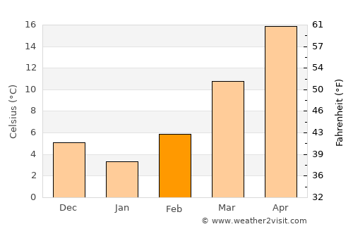 Eşfahān average temperature in February