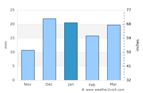 Eşfahān average rain in January