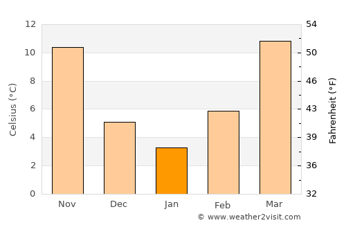 Eşfahān average temperature in January