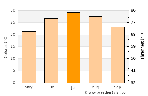 Eşfahān average temperature in July
