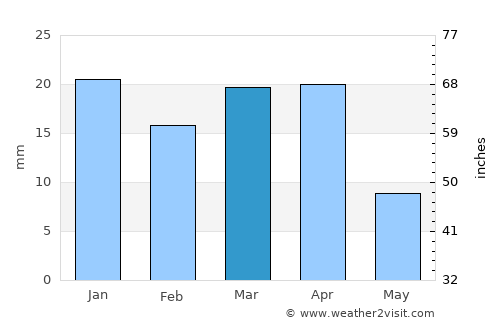 Eşfahān average rain in March