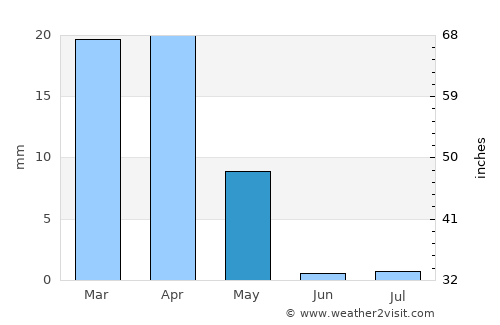Eşfahān average rain in May
