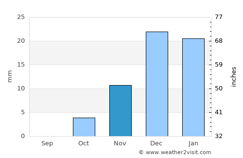 Eşfahān average rain in November