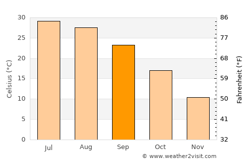 Eşfahān average temperature in September