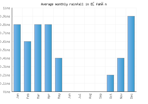Eşfahān monthly rainfall chart (inches)