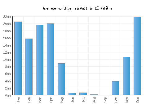 Eşfahān monthly rainfall chart (mm)