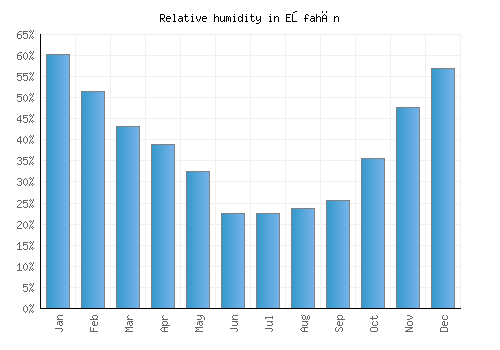 Eşfahān relative humidity averages