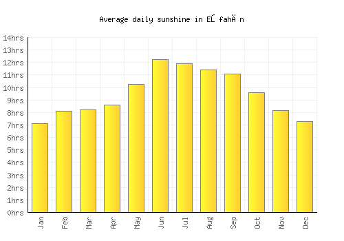 Eşfahān average daily sunshine chart