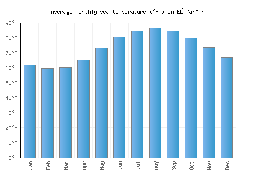 Eşfahān average sea temperature chart (Fahrenheit)
