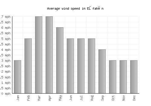 Eşfahān average winspeed by month (mph)