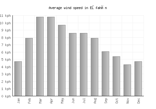 Eşfahān average winspeed by month (km/h)
