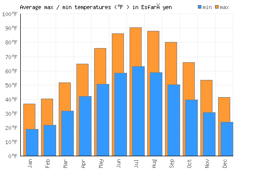 Esfarāyen average minimum / maximum temperatures (Fahrenheit)