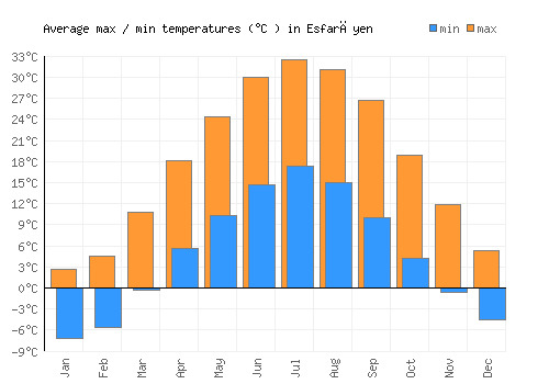 Esfarāyen average minimum / maximum temperatures (Celsius)