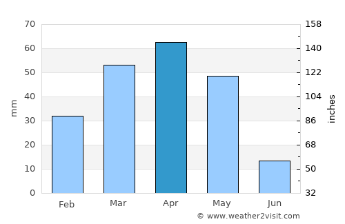 Esfarāyen average rain in April