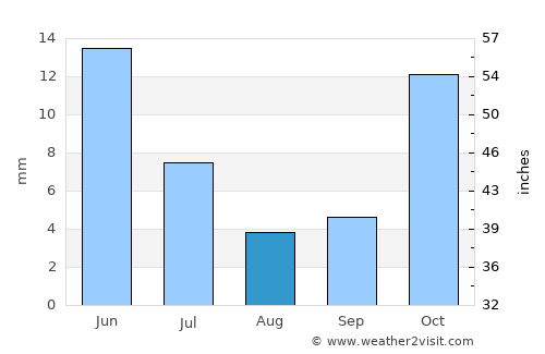 Esfarāyen average rain in August