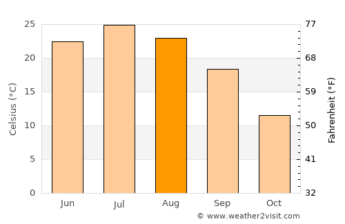 Esfarāyen average temperature in August