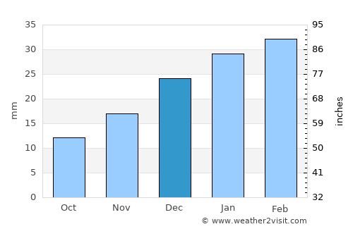 Esfarāyen average rain in December