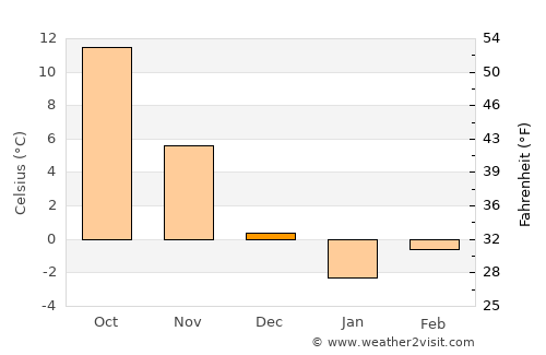 Esfarāyen average temperature in December