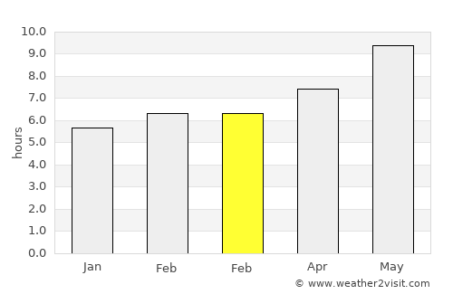 Esfarāyen average rain in February