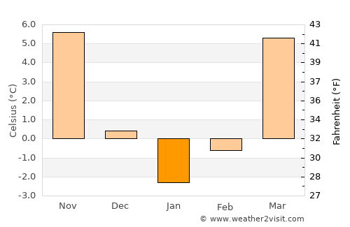 Esfarāyen average temperature in January