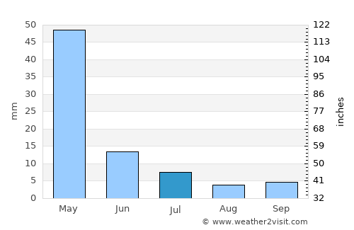 Esfarāyen average rain in July