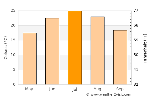Esfarāyen average temperature in July