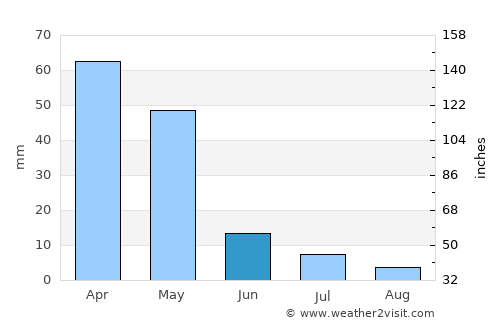 Esfarāyen average rain in June