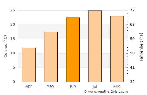 Esfarāyen average temperature in June