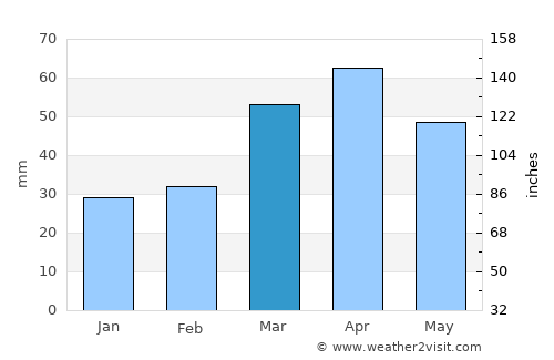 Esfarāyen average rain in March