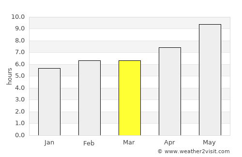 Esfarāyen average rain in March