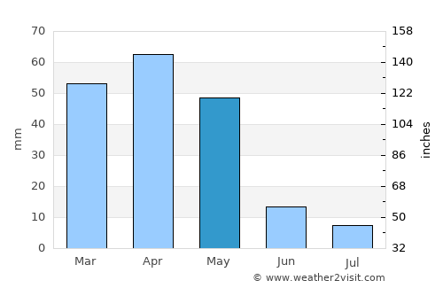 Esfarāyen average rain in May
