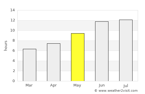 Esfarāyen average rain in May