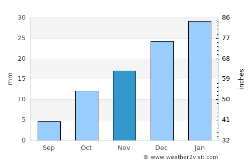 Esfarāyen average rain in November