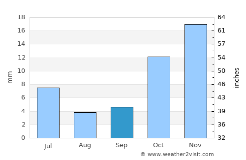 Esfarāyen average rain in September